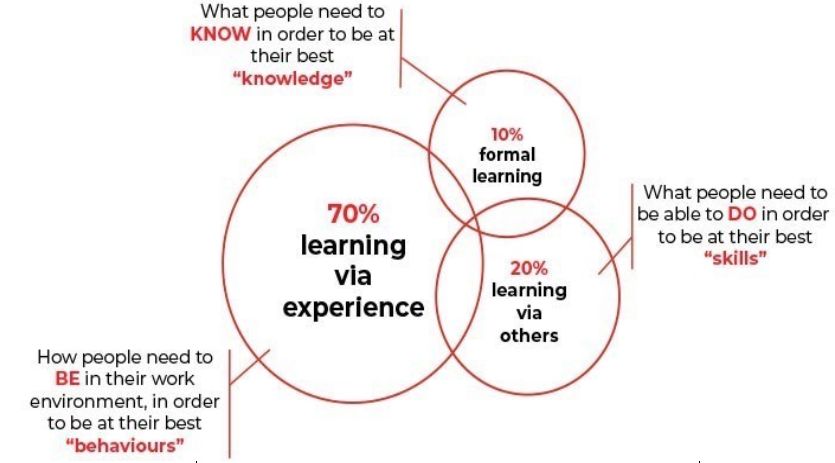 The 70-20-10 model 维恩图- 70%通过经验学习- 10%通过正式学习- 20%通过他人学习