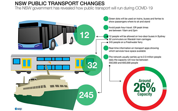 信息图说明了新冠肺炎对新南威尔士州公共交通的影响
