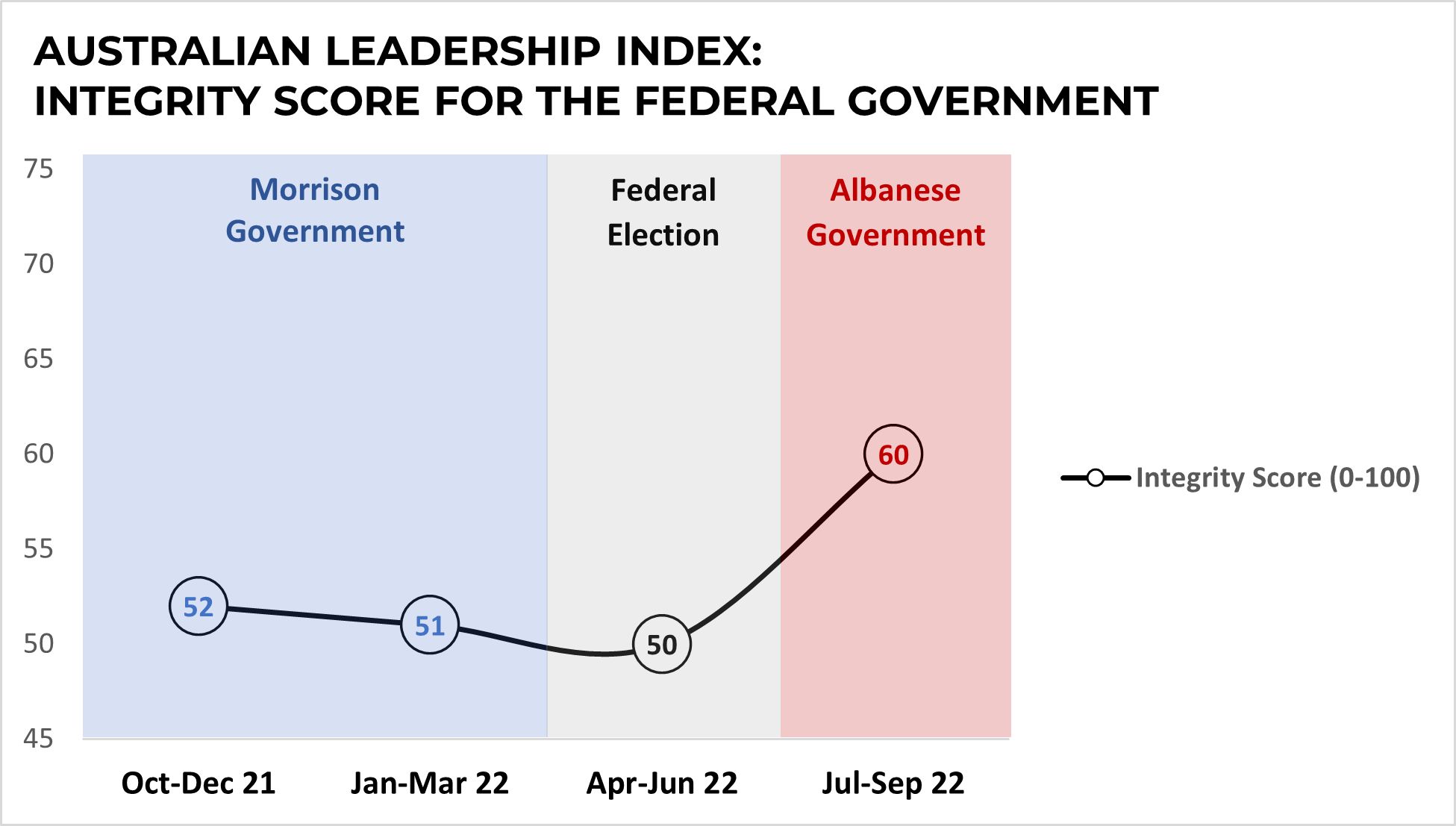 澳大利亚领导指数的图表显示数据显示了联邦政府的完整性得分
