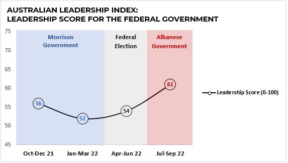 澳大利亚领导指数的图表显示数据,显示了联邦政府领导评分