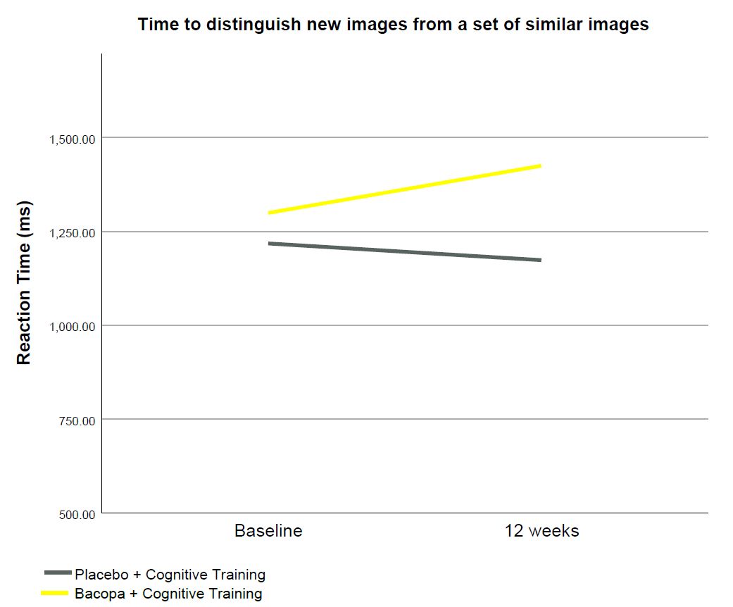 黄色和灰色线的图形显示安慰剂的反应时间和植入12周