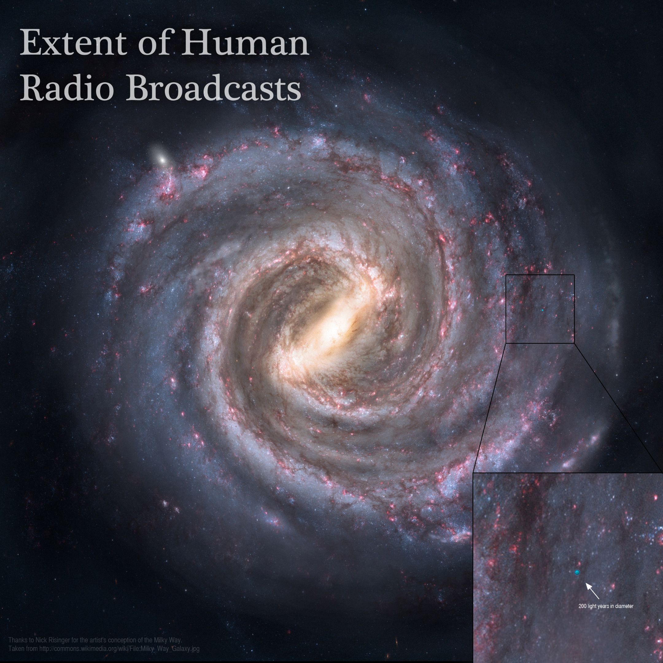 我们星系的图像以及我们的广播信号在星系中的传播距离。