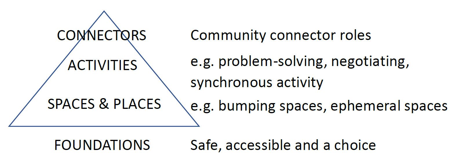 连接器:社区连接器角色;活动:如解决问题、谈判、同步活动;空间&场所:例如碰撞空间、短暂空间;基础:安全，方便和一种选择。