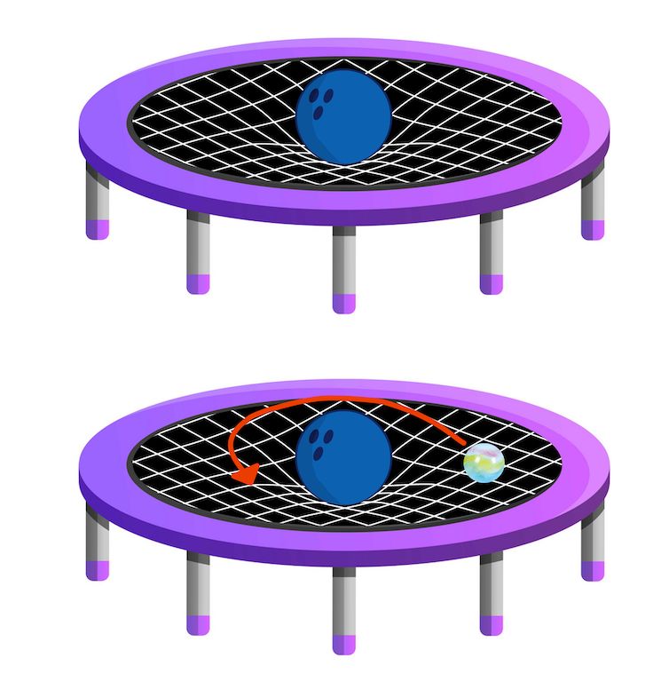 图形解释引力波,使用一个保龄球碗蹦床作为例子。