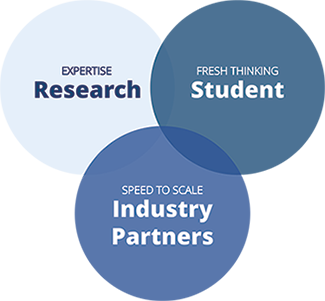 谁在CIC挑战工作的维恩图-斯威本研究人员，学生和行业合作伙伴。